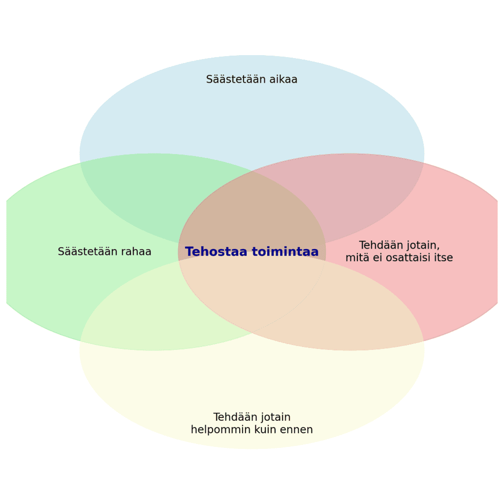 Tekoälyn neljä hyötyä neljänä ympyränä, jotka yhdistyvät keskellä kuvatan tekoälyn tehostavaa vaikutusta.